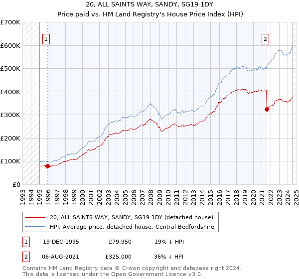 20, ALL SAINTS WAY, SANDY, SG19 1DY: Price paid vs HM Land Registry's House Price Index