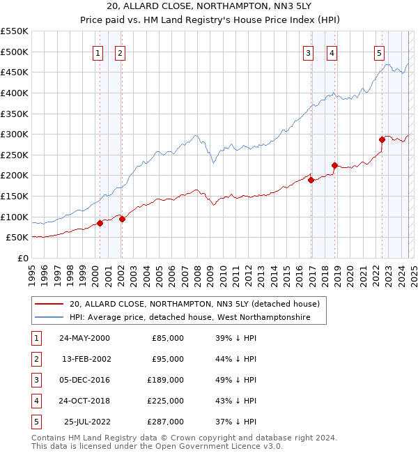 20, ALLARD CLOSE, NORTHAMPTON, NN3 5LY: Price paid vs HM Land Registry's House Price Index