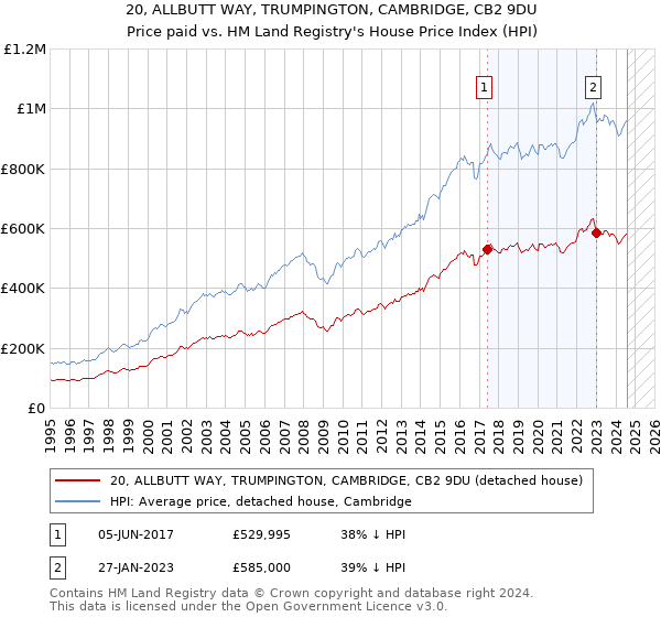 20, ALLBUTT WAY, TRUMPINGTON, CAMBRIDGE, CB2 9DU: Price paid vs HM Land Registry's House Price Index