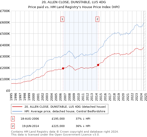 20, ALLEN CLOSE, DUNSTABLE, LU5 4DG: Price paid vs HM Land Registry's House Price Index