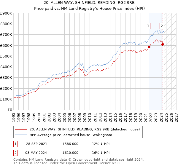 20, ALLEN WAY, SHINFIELD, READING, RG2 9RB: Price paid vs HM Land Registry's House Price Index