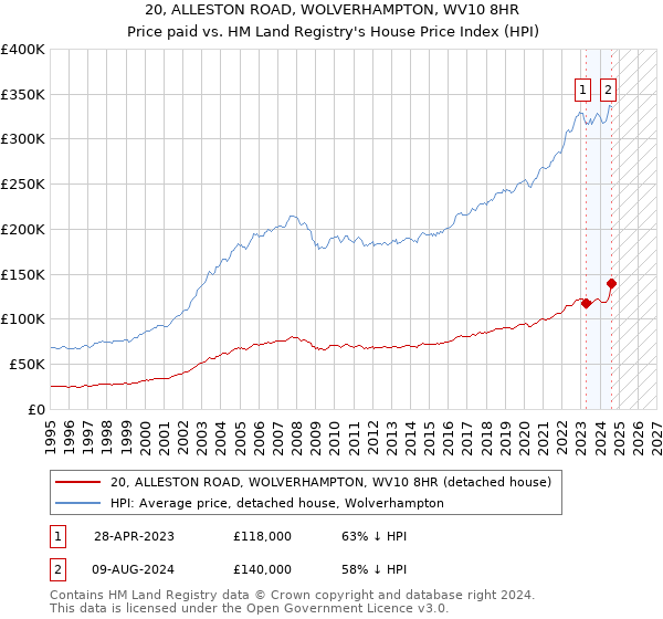 20, ALLESTON ROAD, WOLVERHAMPTON, WV10 8HR: Price paid vs HM Land Registry's House Price Index