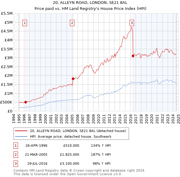 20, ALLEYN ROAD, LONDON, SE21 8AL: Price paid vs HM Land Registry's House Price Index