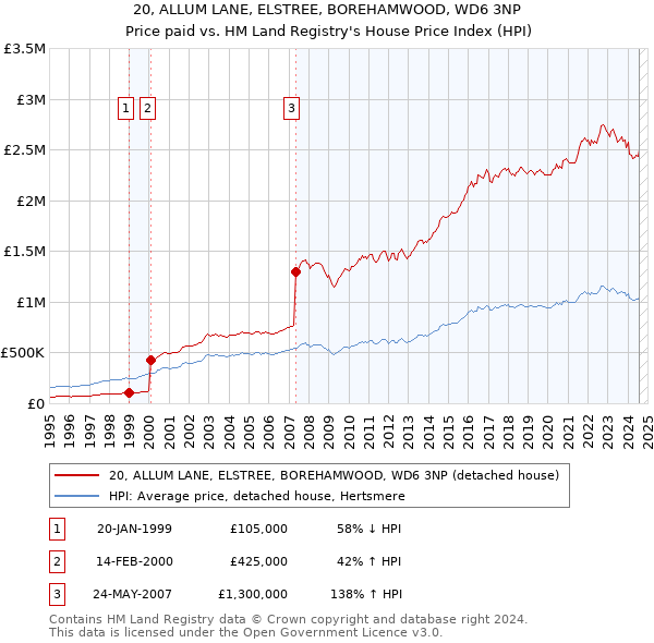 20, ALLUM LANE, ELSTREE, BOREHAMWOOD, WD6 3NP: Price paid vs HM Land Registry's House Price Index