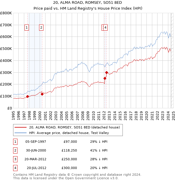 20, ALMA ROAD, ROMSEY, SO51 8ED: Price paid vs HM Land Registry's House Price Index