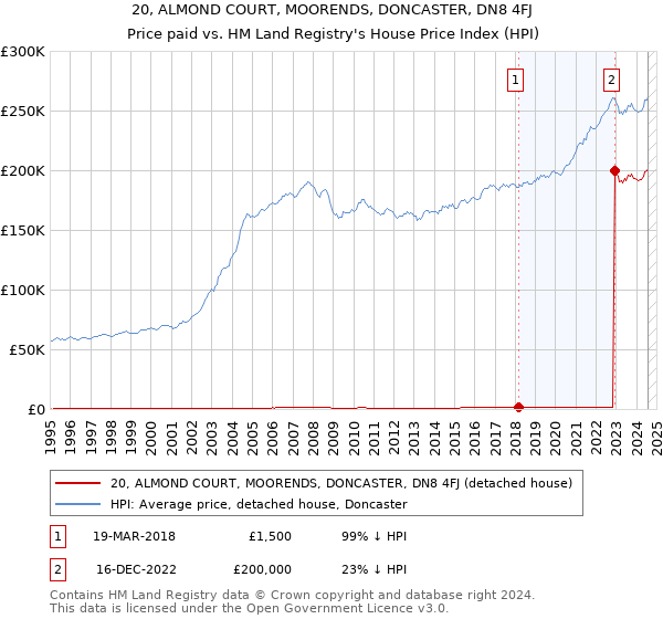 20, ALMOND COURT, MOORENDS, DONCASTER, DN8 4FJ: Price paid vs HM Land Registry's House Price Index