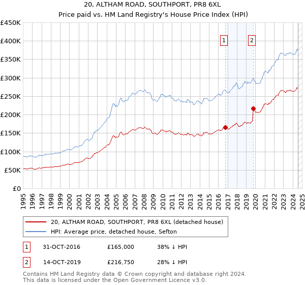 20, ALTHAM ROAD, SOUTHPORT, PR8 6XL: Price paid vs HM Land Registry's House Price Index