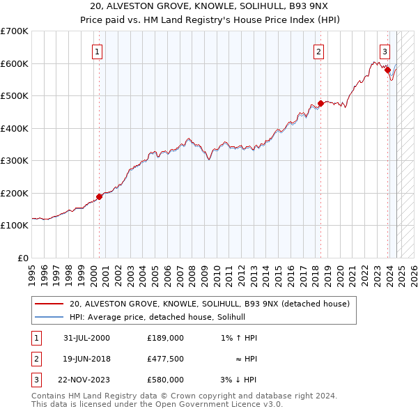 20, ALVESTON GROVE, KNOWLE, SOLIHULL, B93 9NX: Price paid vs HM Land Registry's House Price Index