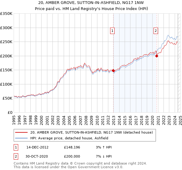 20, AMBER GROVE, SUTTON-IN-ASHFIELD, NG17 1NW: Price paid vs HM Land Registry's House Price Index