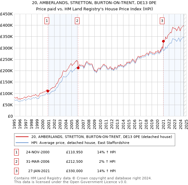 20, AMBERLANDS, STRETTON, BURTON-ON-TRENT, DE13 0PE: Price paid vs HM Land Registry's House Price Index