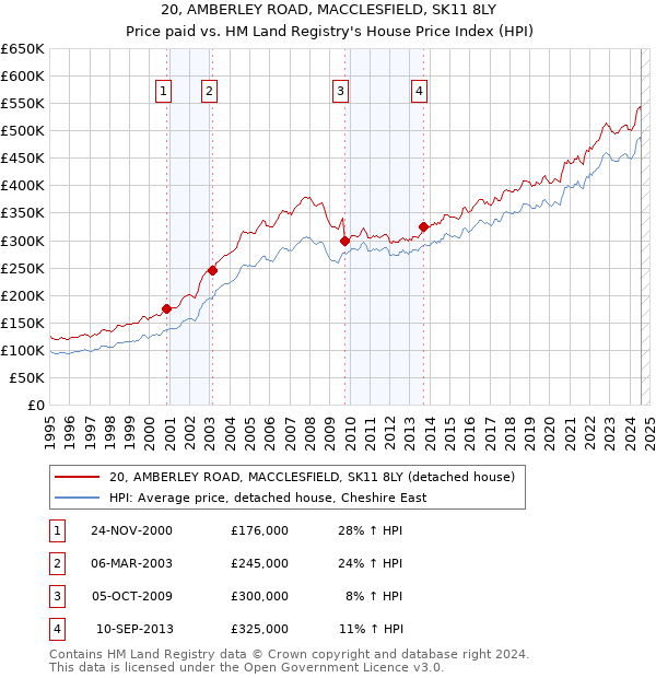 20, AMBERLEY ROAD, MACCLESFIELD, SK11 8LY: Price paid vs HM Land Registry's House Price Index