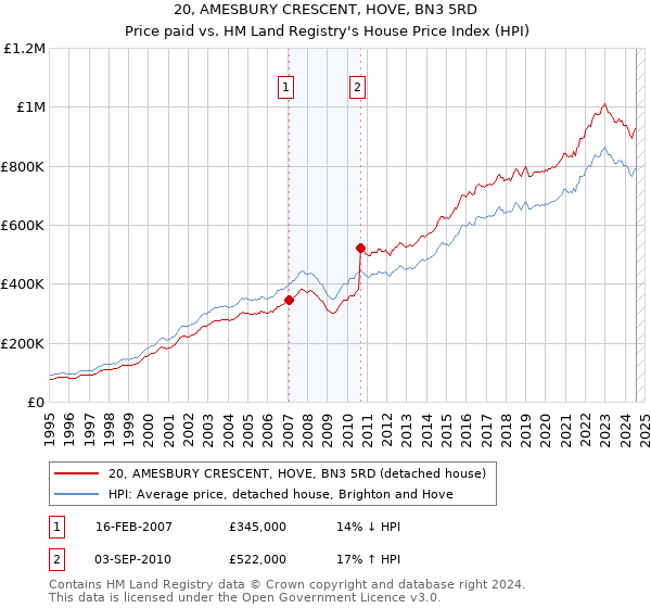 20, AMESBURY CRESCENT, HOVE, BN3 5RD: Price paid vs HM Land Registry's House Price Index