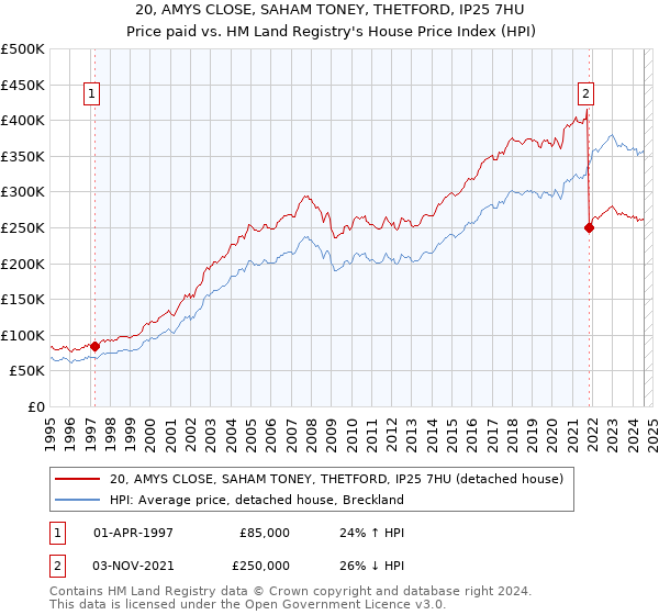 20, AMYS CLOSE, SAHAM TONEY, THETFORD, IP25 7HU: Price paid vs HM Land Registry's House Price Index