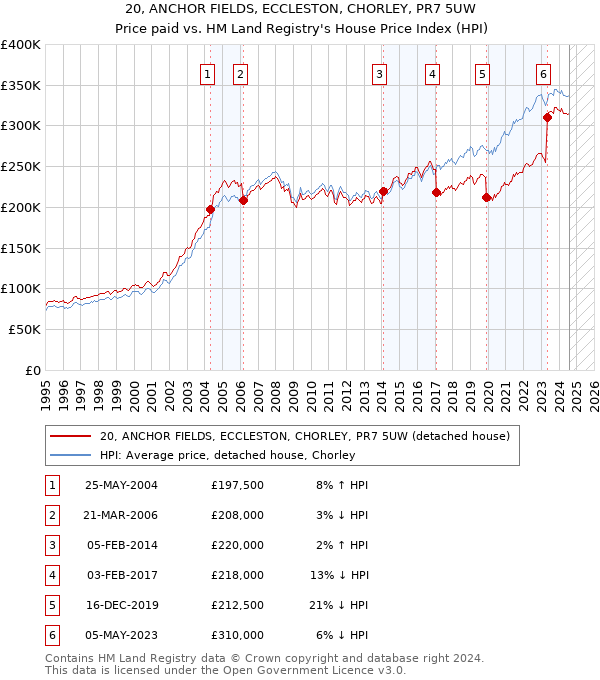 20, ANCHOR FIELDS, ECCLESTON, CHORLEY, PR7 5UW: Price paid vs HM Land Registry's House Price Index