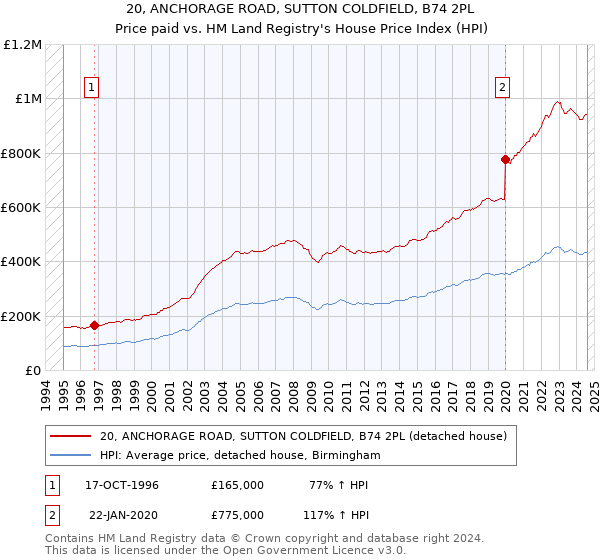 20, ANCHORAGE ROAD, SUTTON COLDFIELD, B74 2PL: Price paid vs HM Land Registry's House Price Index