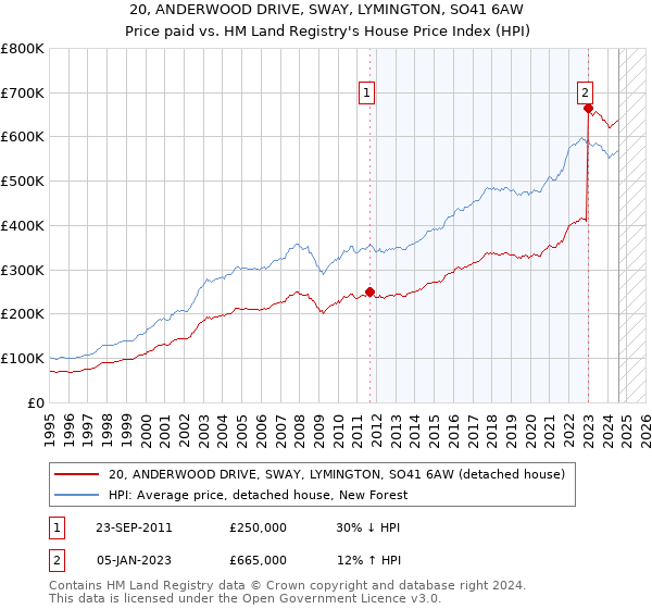 20, ANDERWOOD DRIVE, SWAY, LYMINGTON, SO41 6AW: Price paid vs HM Land Registry's House Price Index