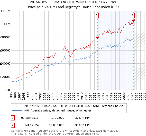 20, ANDOVER ROAD NORTH, WINCHESTER, SO22 6NW: Price paid vs HM Land Registry's House Price Index