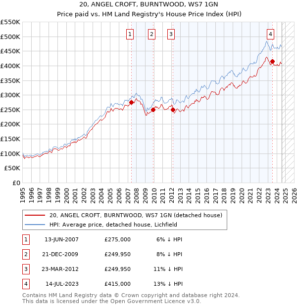 20, ANGEL CROFT, BURNTWOOD, WS7 1GN: Price paid vs HM Land Registry's House Price Index