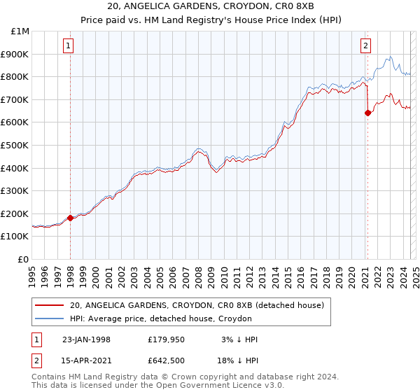 20, ANGELICA GARDENS, CROYDON, CR0 8XB: Price paid vs HM Land Registry's House Price Index