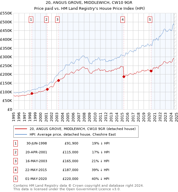 20, ANGUS GROVE, MIDDLEWICH, CW10 9GR: Price paid vs HM Land Registry's House Price Index