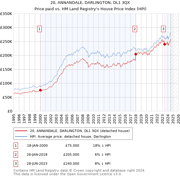 20, ANNANDALE, DARLINGTON, DL1 3QX: Price paid vs HM Land Registry's House Price Index