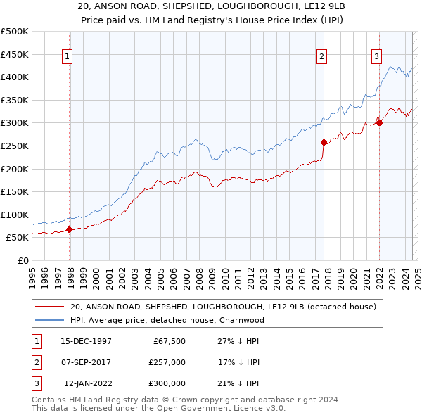 20, ANSON ROAD, SHEPSHED, LOUGHBOROUGH, LE12 9LB: Price paid vs HM Land Registry's House Price Index