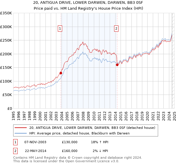 20, ANTIGUA DRIVE, LOWER DARWEN, DARWEN, BB3 0SF: Price paid vs HM Land Registry's House Price Index