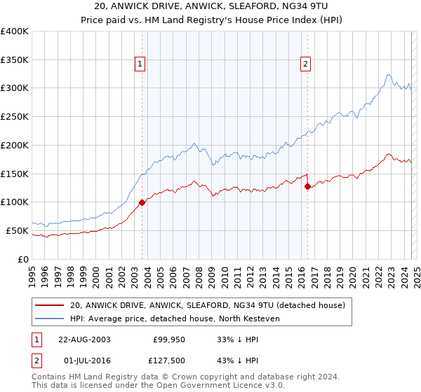 20, ANWICK DRIVE, ANWICK, SLEAFORD, NG34 9TU: Price paid vs HM Land Registry's House Price Index