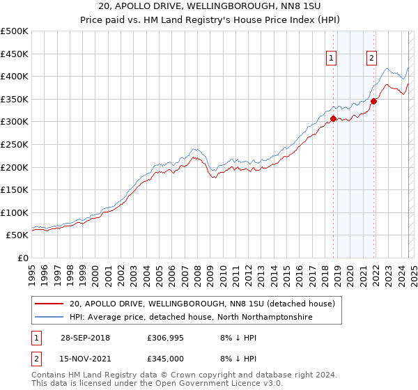 20, APOLLO DRIVE, WELLINGBOROUGH, NN8 1SU: Price paid vs HM Land Registry's House Price Index