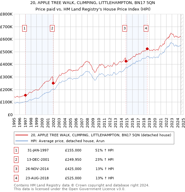 20, APPLE TREE WALK, CLIMPING, LITTLEHAMPTON, BN17 5QN: Price paid vs HM Land Registry's House Price Index