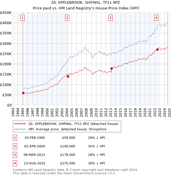 20, APPLEBROOK, SHIFNAL, TF11 9PZ: Price paid vs HM Land Registry's House Price Index