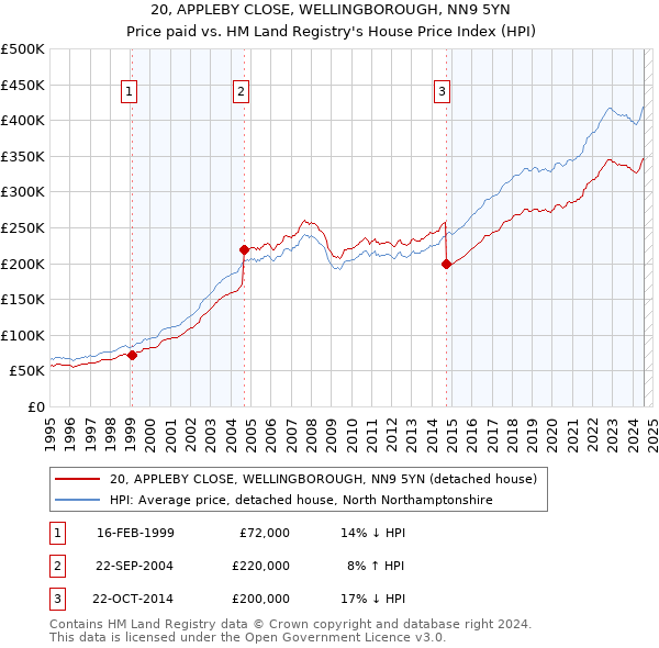 20, APPLEBY CLOSE, WELLINGBOROUGH, NN9 5YN: Price paid vs HM Land Registry's House Price Index