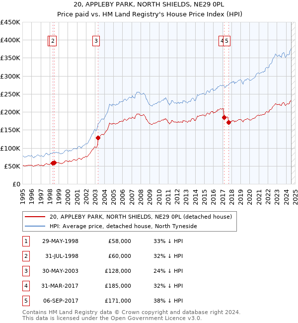 20, APPLEBY PARK, NORTH SHIELDS, NE29 0PL: Price paid vs HM Land Registry's House Price Index