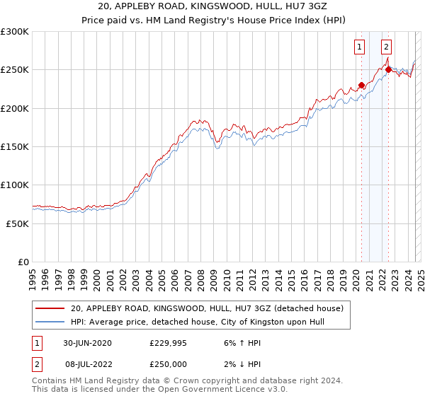 20, APPLEBY ROAD, KINGSWOOD, HULL, HU7 3GZ: Price paid vs HM Land Registry's House Price Index