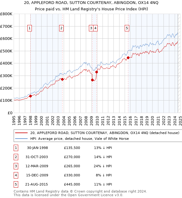 20, APPLEFORD ROAD, SUTTON COURTENAY, ABINGDON, OX14 4NQ: Price paid vs HM Land Registry's House Price Index