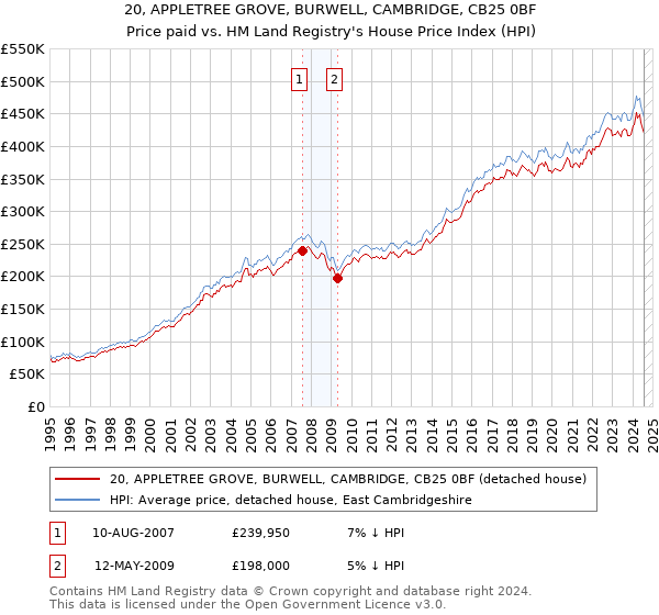 20, APPLETREE GROVE, BURWELL, CAMBRIDGE, CB25 0BF: Price paid vs HM Land Registry's House Price Index