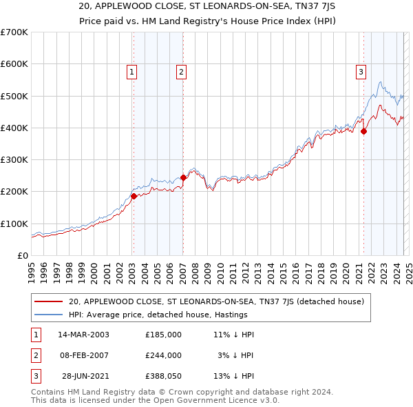 20, APPLEWOOD CLOSE, ST LEONARDS-ON-SEA, TN37 7JS: Price paid vs HM Land Registry's House Price Index