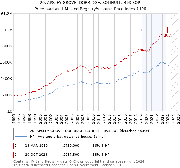 20, APSLEY GROVE, DORRIDGE, SOLIHULL, B93 8QP: Price paid vs HM Land Registry's House Price Index