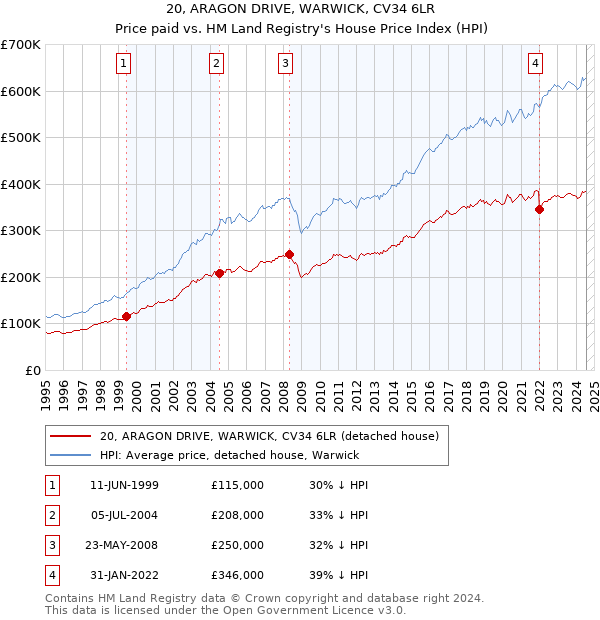 20, ARAGON DRIVE, WARWICK, CV34 6LR: Price paid vs HM Land Registry's House Price Index