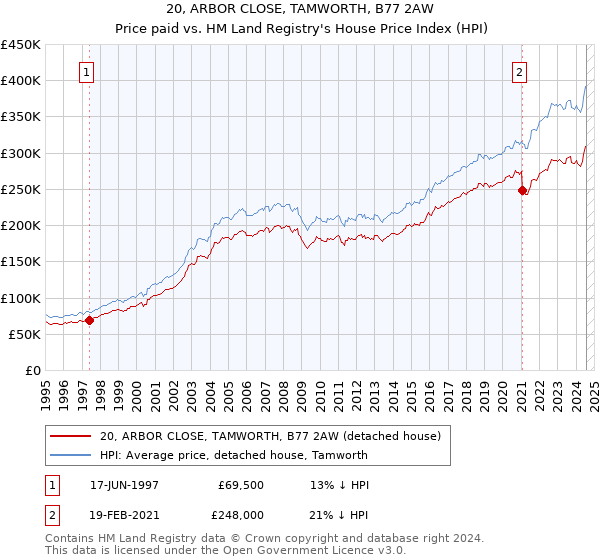 20, ARBOR CLOSE, TAMWORTH, B77 2AW: Price paid vs HM Land Registry's House Price Index