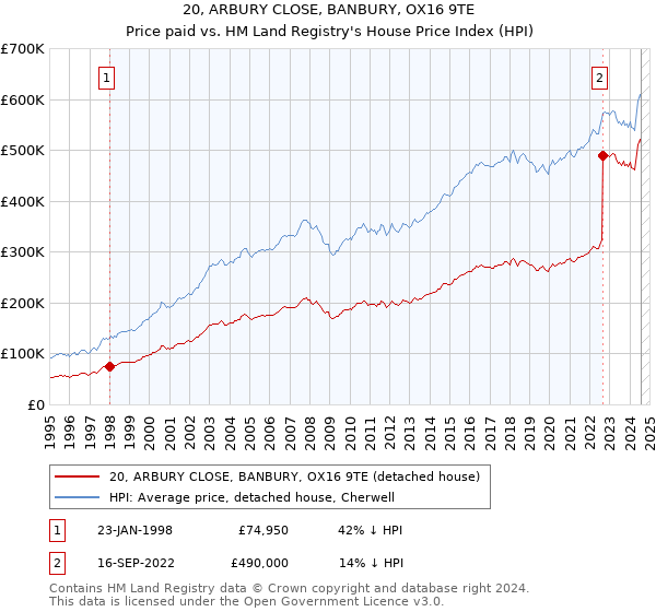 20, ARBURY CLOSE, BANBURY, OX16 9TE: Price paid vs HM Land Registry's House Price Index