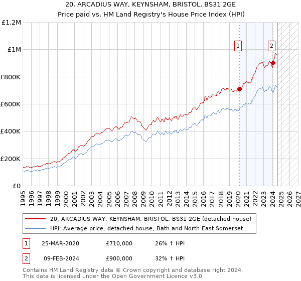 20, ARCADIUS WAY, KEYNSHAM, BRISTOL, BS31 2GE: Price paid vs HM Land Registry's House Price Index