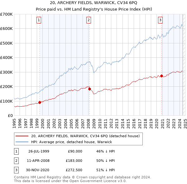 20, ARCHERY FIELDS, WARWICK, CV34 6PQ: Price paid vs HM Land Registry's House Price Index