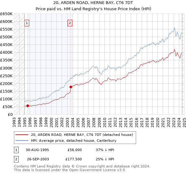 20, ARDEN ROAD, HERNE BAY, CT6 7DT: Price paid vs HM Land Registry's House Price Index