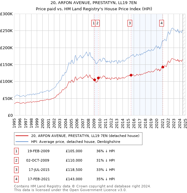 20, ARFON AVENUE, PRESTATYN, LL19 7EN: Price paid vs HM Land Registry's House Price Index