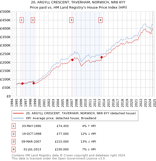 20, ARGYLL CRESCENT, TAVERHAM, NORWICH, NR8 6YY: Price paid vs HM Land Registry's House Price Index