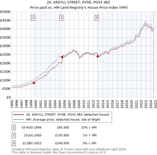 20, ARGYLL STREET, RYDE, PO33 3BZ: Price paid vs HM Land Registry's House Price Index