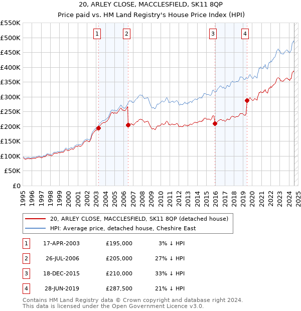 20, ARLEY CLOSE, MACCLESFIELD, SK11 8QP: Price paid vs HM Land Registry's House Price Index