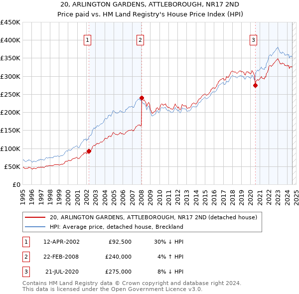 20, ARLINGTON GARDENS, ATTLEBOROUGH, NR17 2ND: Price paid vs HM Land Registry's House Price Index