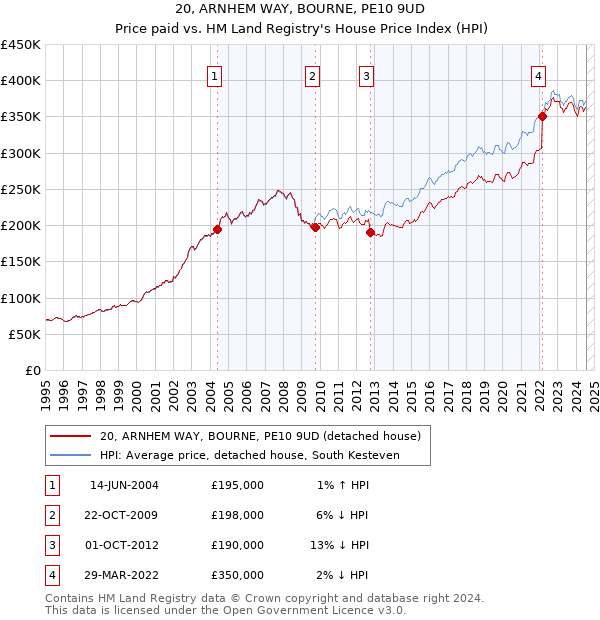 20, ARNHEM WAY, BOURNE, PE10 9UD: Price paid vs HM Land Registry's House Price Index